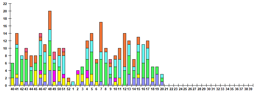 Fig. 12.  Monitoring of ARVI detection by RT-PCR among ILI/ARI patients in sentinel polyclinics, season 2022/23