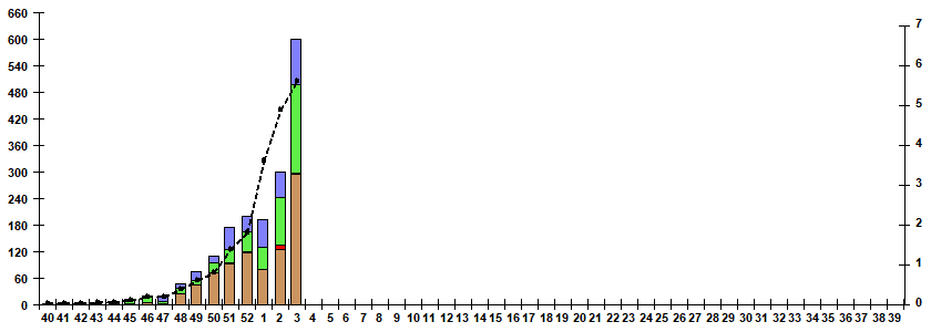 Fig. 5. Monitoring of influenza viruses detection by RT-PCR in Russia, season 2024/25