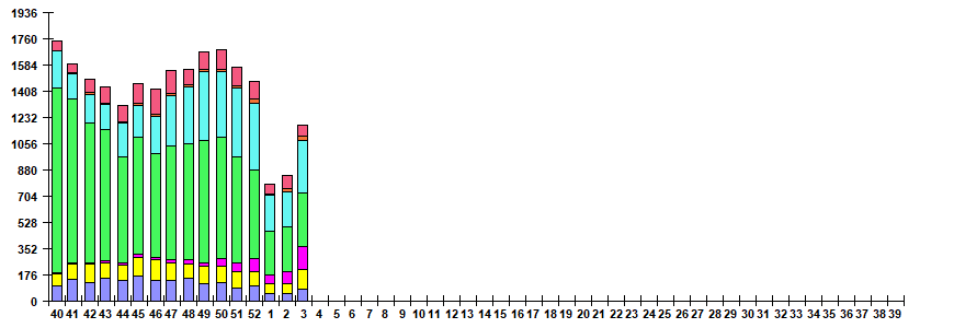 Fig. 6. Monitoring of ARVI detection by RT-PCR in Russia, season 2024/25