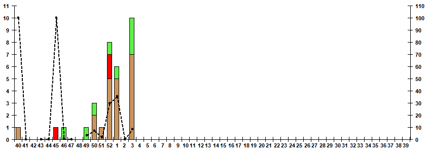 Fig. 7. Monitoring of influenza viruses isolation in Russia, season 2024/25