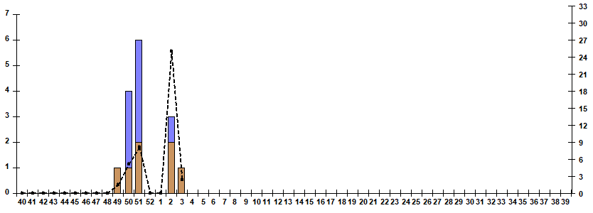 Fig. 9.  Monitoring of influenza viruses detection by RT-PCR among SARI patients in sentinel hospitals, season 2024/25