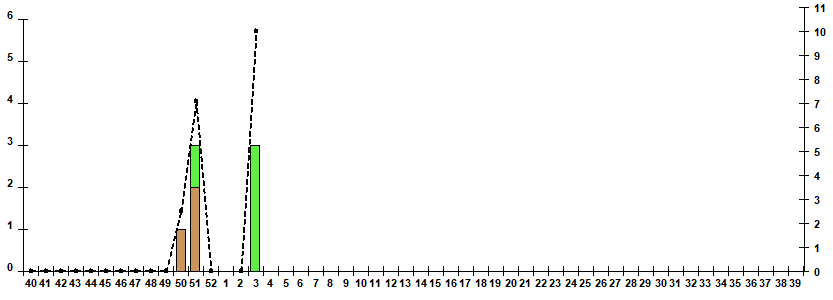 Fig. 10.  Monitoring of influenza viruses detection by RT-PCR among ILI/ARI patients in sentinel polyclinics, season 2024/25