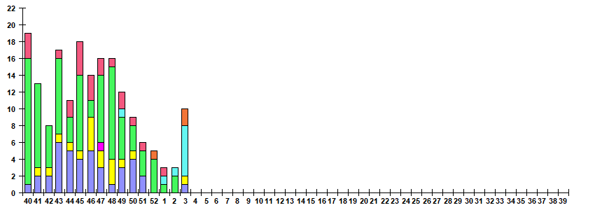 Fig. 11.  Monitoring of ARVI detection by RT-PCR among SARI patients in sentinel hospitals, season 2024/25