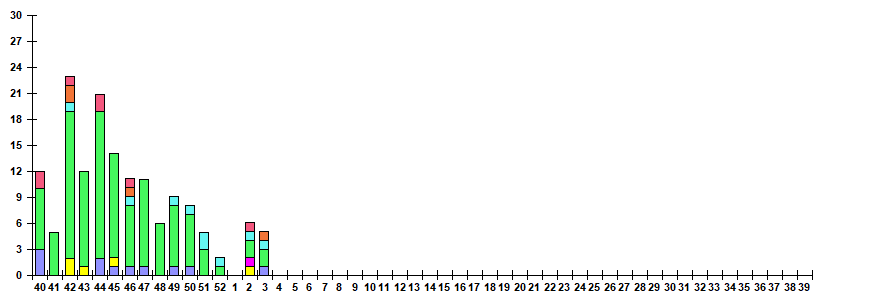 Fig. 12.  Monitoring of ARVI detection by RT-PCR among ILI/ARI patients in sentinel polyclinics, season 2024/25