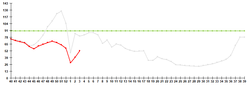 Fig. 1. Influenza and ARVI morbidity in 61 cities under surveillance in Russia, seasons 2023/24 and 2024/25