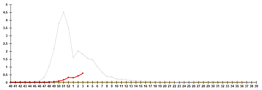 Fig. 2. Comparative data on incidence rate of clinically diagnosed influenza, seasons 2023/24 and 2024/25