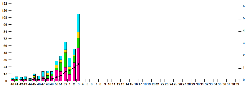 Fig.1. RT-PCR detections of RSV virus by age group and week in Russian cities