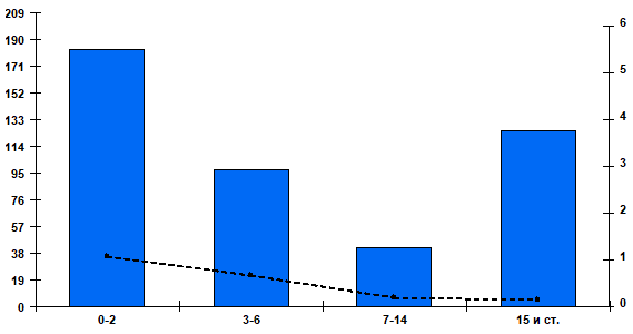 Fig. 2. Cumulative number and percentage of patients positive for RSV by age group in Russian cities, week 40 of 2024 to week 3 of 2025